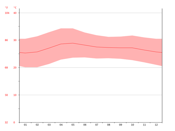 Cabanatuan monthly temperatures.