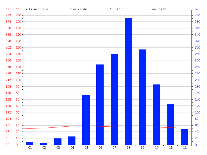 . . . And Cabanatuan monthly rainfall.